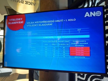 Výsledky volby místopředsedů hnutí ANO. Foto: Barbora Janáková, Deník N