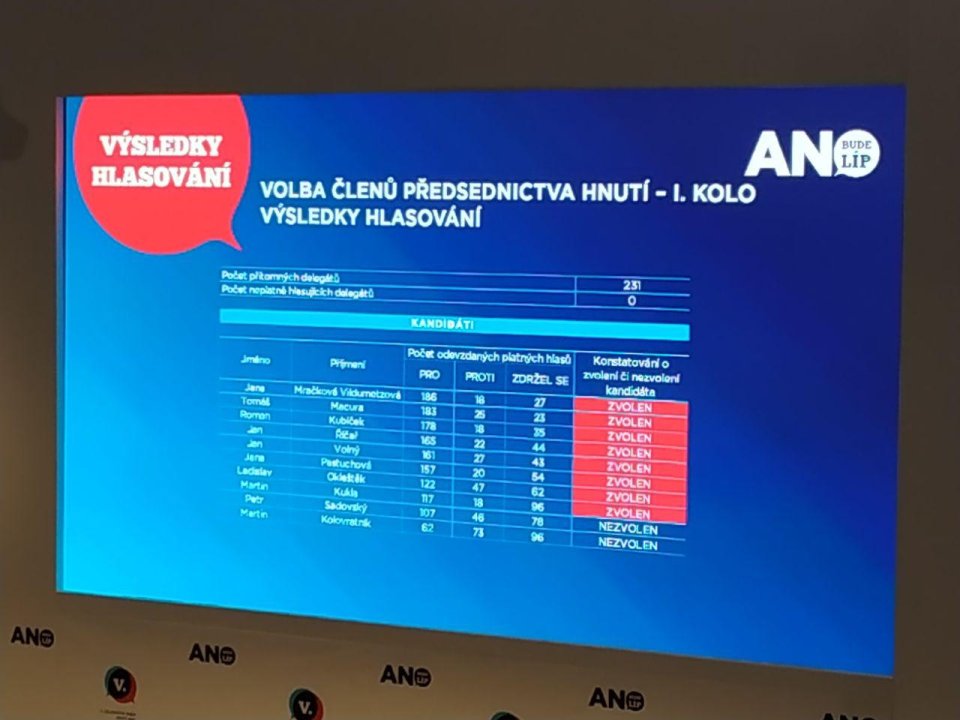 Výsledky volby předsednictva. Foto: Barbora Janáková, Deník N