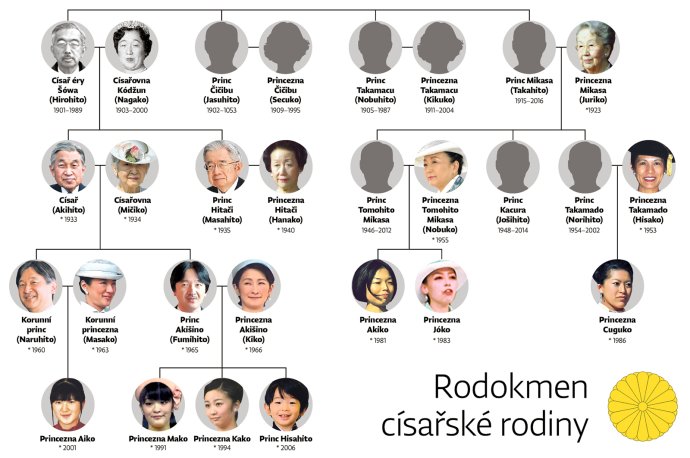 Rodokmen japonské císařské rodiny. Grafika: Deník N