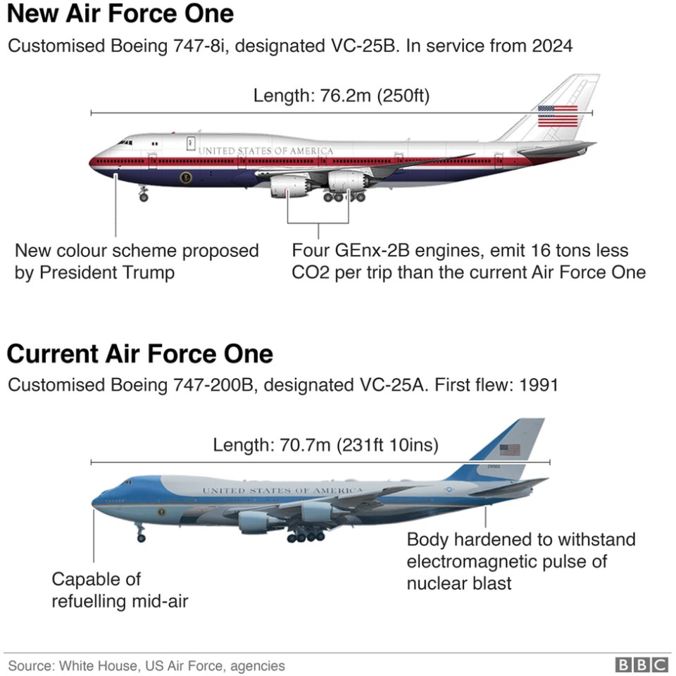 Air Force One. Zdroj: BBC