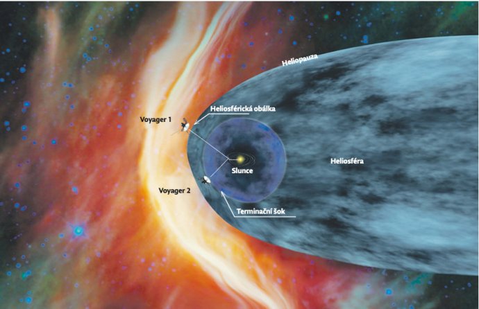 Pravděpodobná podoba heliosféry, jak tomu nasvědčují údaje z Voyagerů. Schéma: NASA