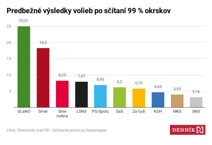 Výsledky slovenských voleb po sečtení 99 % okrsků. Grafika: Denník N (zdroj Statistický úřad SR)