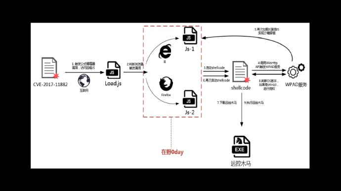 Schéma hackerského útoku DarkHotel podle čínské expertní firmy Qihoo 360. Foto: repro Qihoo 360
