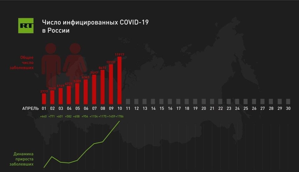 Vývoj počtu pozitivně testovaných lidí na koronavirus v Rusku. Repro: RT