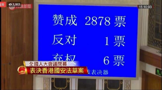 2878 hlasů pro, jeden proti, šest se zdrželo: schválení zákona o národní bezpečnosti pro Hongkong. Záběr hlasovací tabule pochází z vysílání tchajwanské televize. Foto: repro William Yang, Twitter