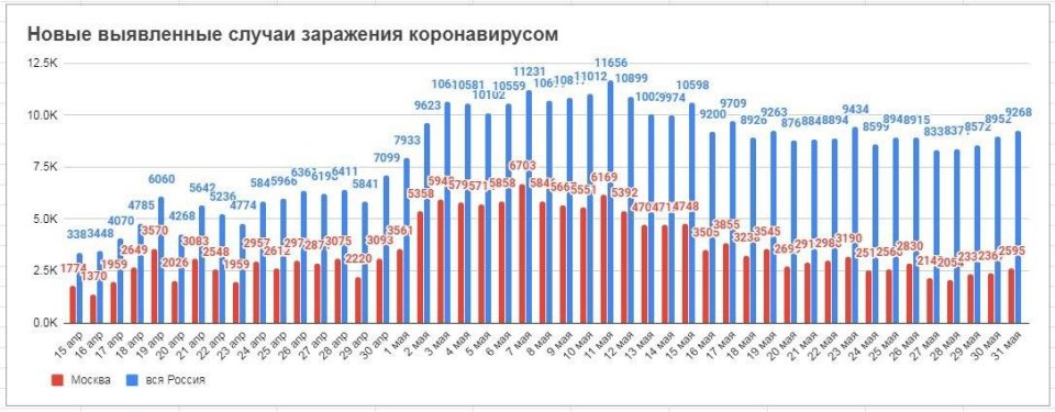 V nedeli s epočet nově prokázaných nákaz v Rusku opět o několik set zvýšil oproti minulému dni. Zdroj: Stopkoronavirus