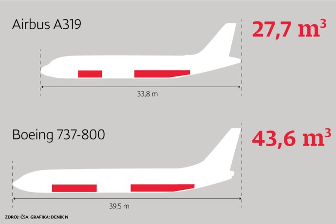 Porovnání nákladových prostorů letadel Airbus A319 a Boeing 737-300. Grafika: Deník N