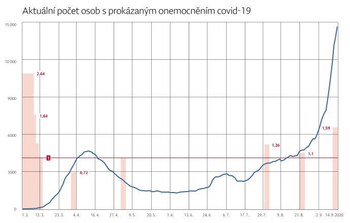 Aktuální počty potvrzených nakažených koronavirem, v červených sloupcích pak hodnoty R tak, jak je zveřejnil ÚZIS. Červená čára je R 1,0. Grafika: Deník N