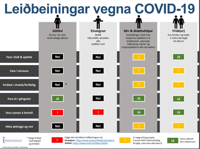 Instrukce islandské vlády, co má a nemá kdo dělat v různých situacích v souvislosti s covidem-19. Zdroj: islandská vláda, covid.is