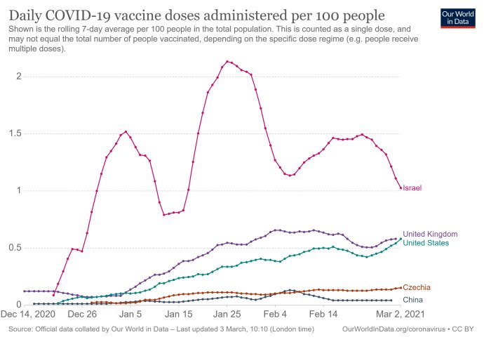 Srovnání tempa očkování: dávky vyočkované za den na 100 obyvatel. Čína je šedá křivka; srovnáváme s Českem (oranžová), USA (zelená), Británií (fialová) a Izraelem (růžová). Graf: Our World in Data