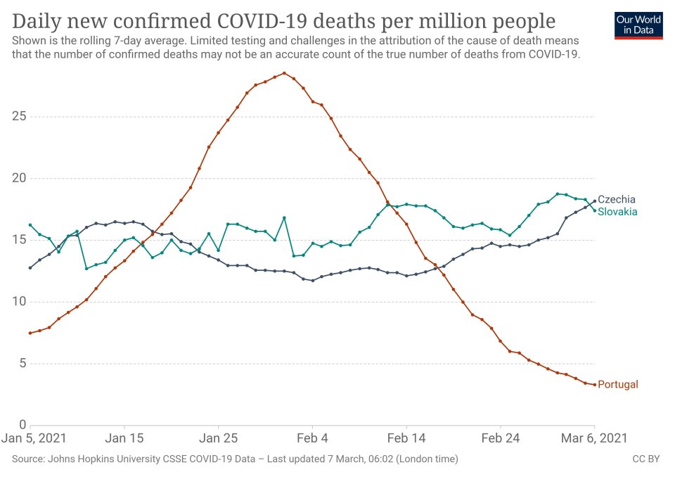 Grafy počtu úmrtí na milion obyvatel. Foto: Our World in Data