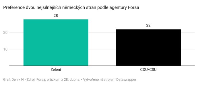 Preference dvou nejsilnějších německých stran podle agentury Forsa, 28. dubna 2021.