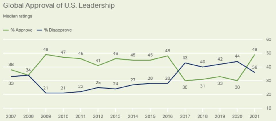 Během prezidentství Donalda Trumpa se důvěra vůči USA pohybovala na úrovni 30 procent, od nástupu Joea Bidena stoupla na 49 procent. Graf: Gallup.com