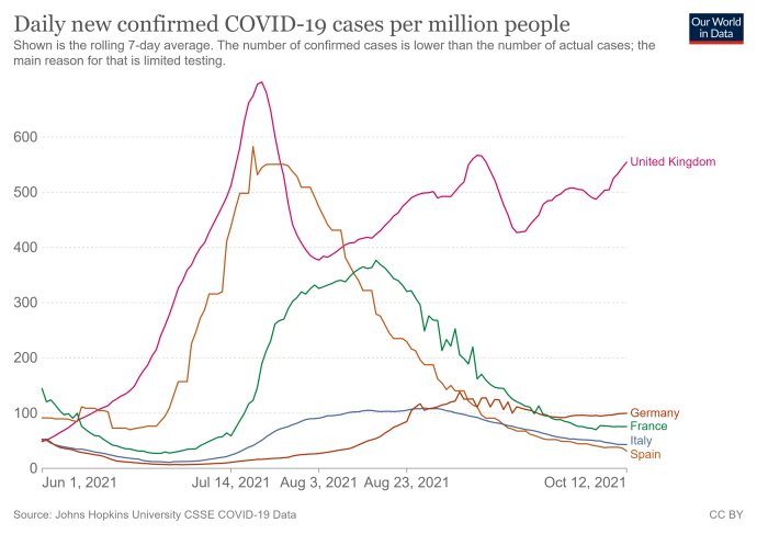 Denní počty nových infekcí na milion obyvatel od 1. června. Srovnání velkých západoevropských zemí. Zdroj: Our World in Data