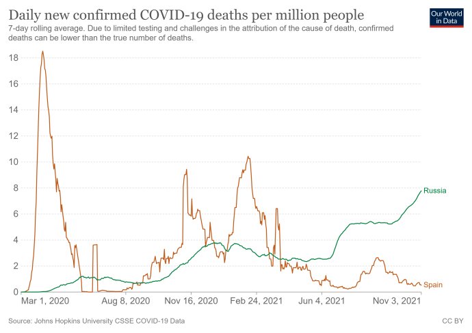 Denní počty úmrtí s covidem v přepočtu na milion obyvatel. Srovnání Ruska se Španělskem. Zdroj: Our World in Data