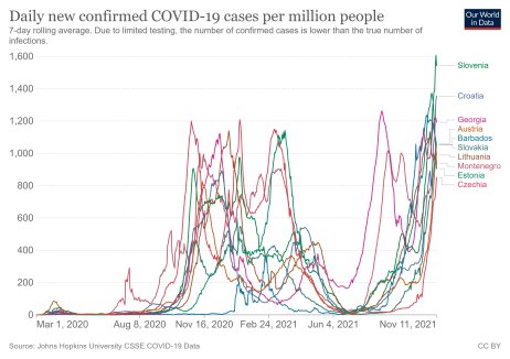 Deset nejhorších zemí podle přírůstku potvrzených nových nákaz koronavirem v přepočtu na milion obyvatel. ČR je 10. nejhorší, a to pokud počítáme i 300tisícový Barbados a 600tisícovou Černou Horu. Zdroj: Our World in Data