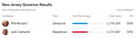 Při sečtených 85 procentech hlasů má mírný náskok demokrat Murphy před republikánem Ciattarellim. Joe Biden tam přitom vloni vyhrál o 16 procentních bodů. Zdroj: ABC.com