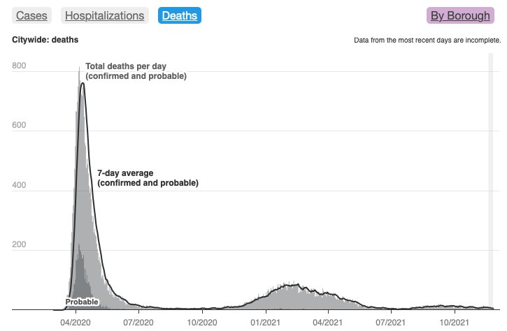 Graf oficiálních stránek New Yorku ukazuje, jak prudce klesl počet úmrtí na covid. Nejvíce bylo vloni v lednu, dnes jsou dny, kdy neumře nikdo. Reprofoto: www1.nyc.gov