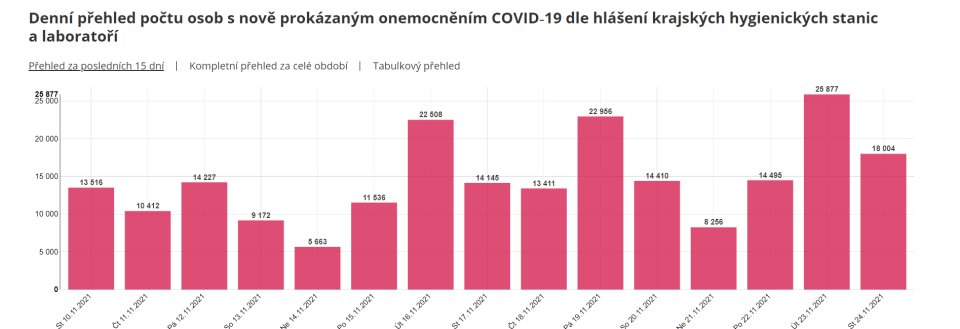 Denní přehled počtu osob s nově prokázaným covidem. Foto: MZ ČR
