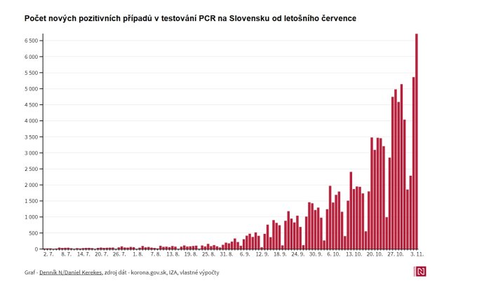 Počet nových pozitivních případů v testování PCR na Slovensku od července. Graf: Daniel Kerekes, Denník N, zdroj dat korona.gov.sk, IZA, vlastní výpočty