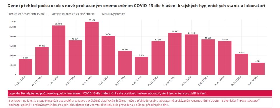 Denní přehled počtu osob s nově prokázaným onemocněním covid-19. Foto: Ministerstvo zdravotnictví ČR
