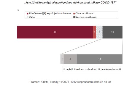 Vývoj očkování proti covidu-19 v Česku za listopad 2021. Foto: STEM