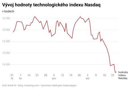 Vývoj hodnoty amerického technologického indexu Nasdaq. ZDROJ: Deník N