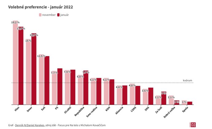 Slovensko, volební preference, leden 2022 (versus listopad 2021). Zdroj: Focus, Denník N