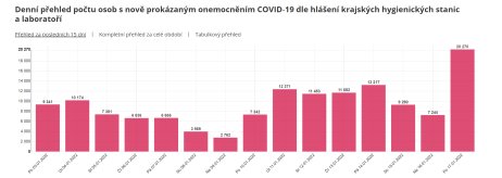 Denní přehled počtu lidí s nově prokázaným covidem. Foto: MZ ČR