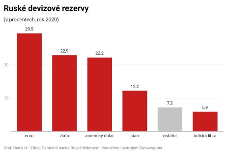 Ruské devizové rezervy. Grafika: Deník N