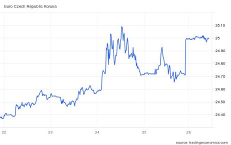 Kurz koruny vůči euru. ZDROJ: Tradingeconomics.com