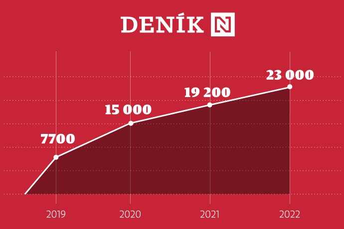 Počet předplatitelů Deníku N (2018–2022)
