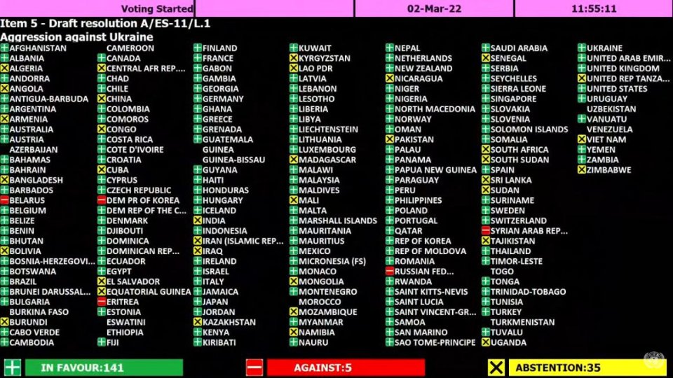 Výsledek hlasování o rezoluci mimořádného zasedání Valného shromáždění OSN odsuzující ruskou agresi na Ukrajině a vyzývající Rusko k okamžitému stažení vojsk z celého území Ukrajiny „v jejích mezinárodně uznaných hranicích“ – to tedy znamená i z Krymu a a Donbasu. 141 zemí světa bylo pro, 35 se zdrželo, jen 5 bylo proti: kromě Ruska Sýrie, KLDR, Bělorusko a Eritrea. Zdroj: OSN