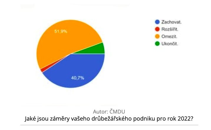 Jaké záměry mají drůbežáři v roce 2022. Zdroj: ČMDU