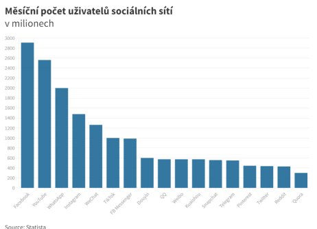 Počet měsíčních uživatelů sociálních sítí. Grafika: Deník N