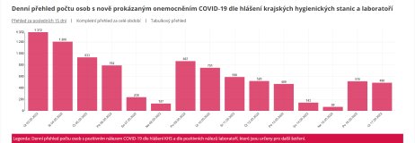 Denní přehled počtu osob s nově prokázaným onemocněním covid‑19. Foto: Ministerstvo zdravotnictví ČR