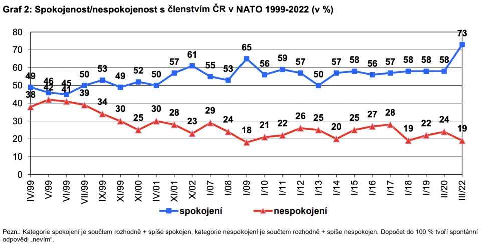 Spokojenost s členstvím v NATO. Zdroj: CVVM