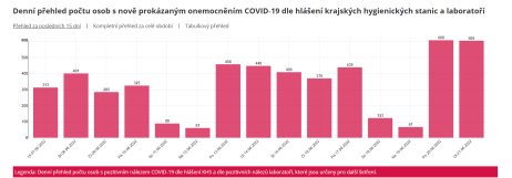 Denní přehled počtu osob s nově prokázaným onemocněním covid‑19. Foto: Ministerstvo zdravotnictví ČR