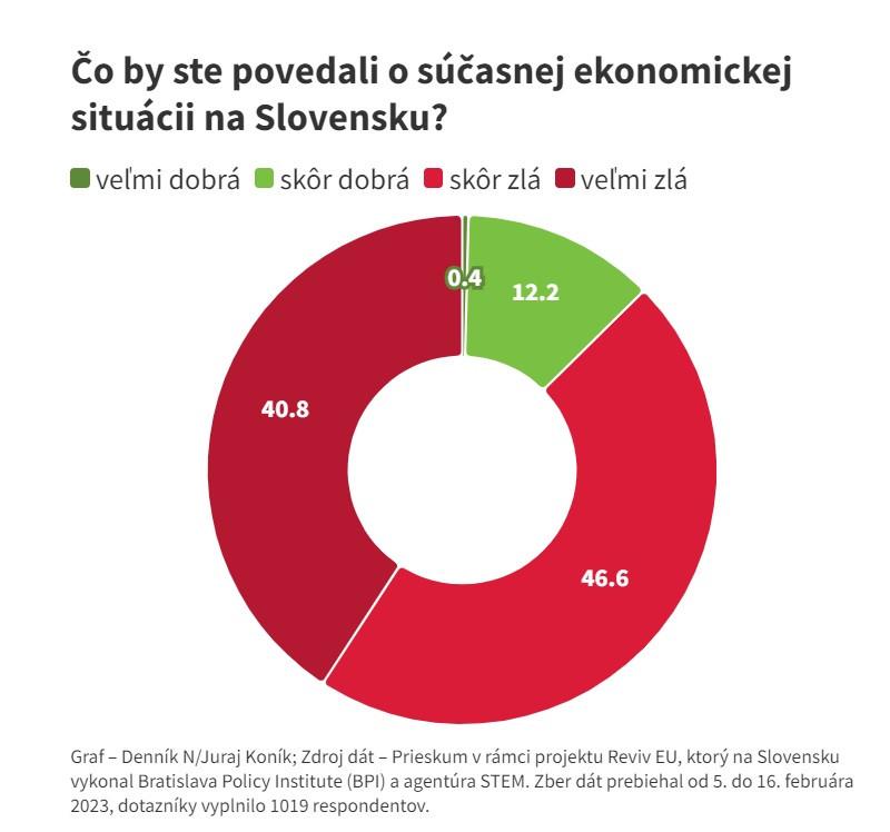 Co byste řekli o současné ekonomické situaci na Slovensku? Graf: Denník N
