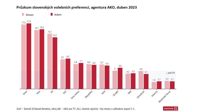 Průzkum slovenských volebních preferencí, agentura AKO, duben 2023. Graf: Denník N, AKO