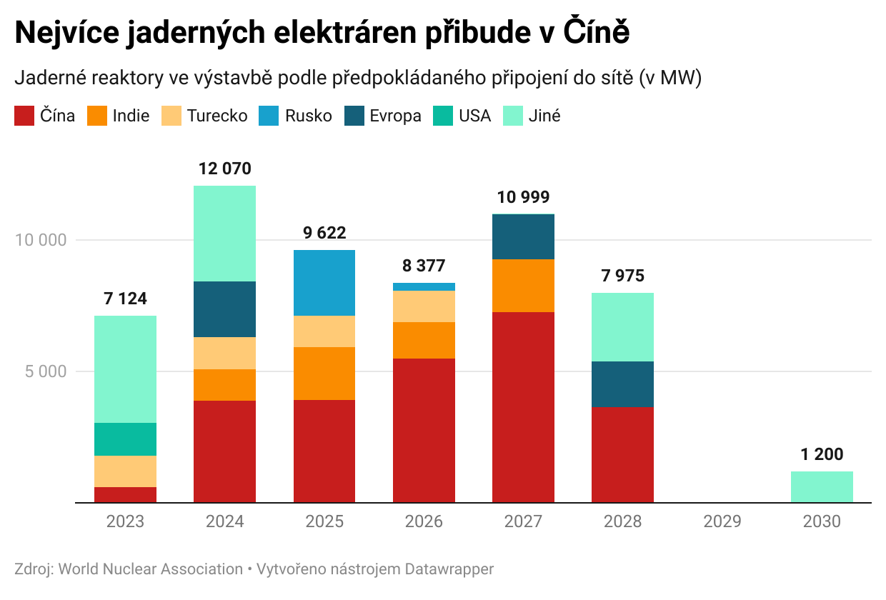 Kdo má nejvice jadernych elektraren?