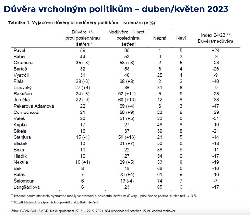 Důvěra vrcholným politikům – duben/květen 2023. Zdroj: CVVM