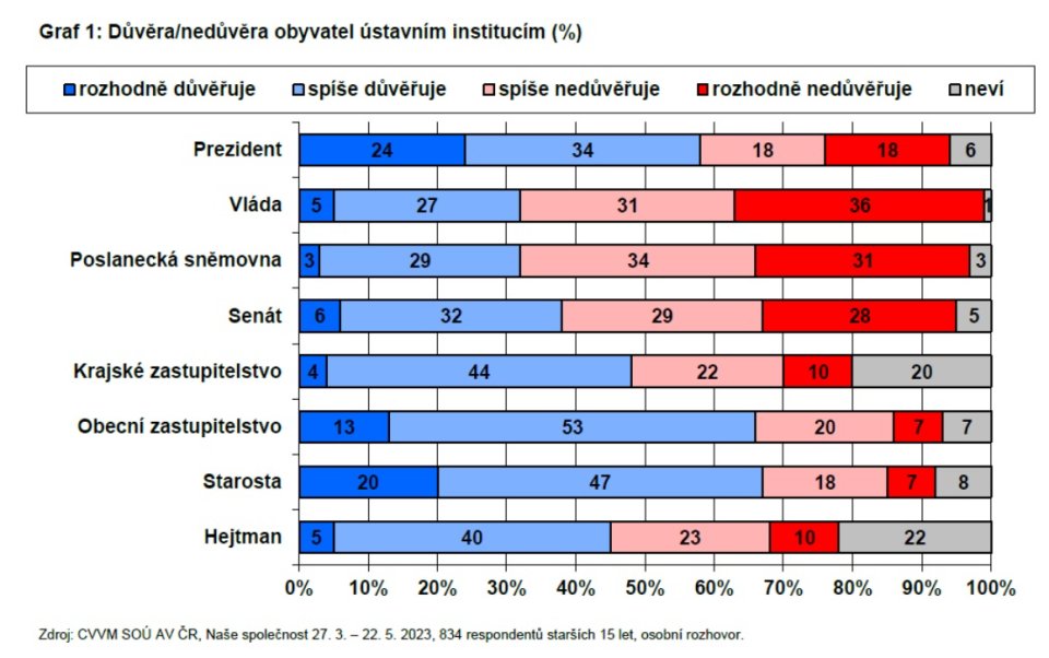 Důvěra ústavním institucím v dubnu a květnu 2023. Zdroj: CVVM
