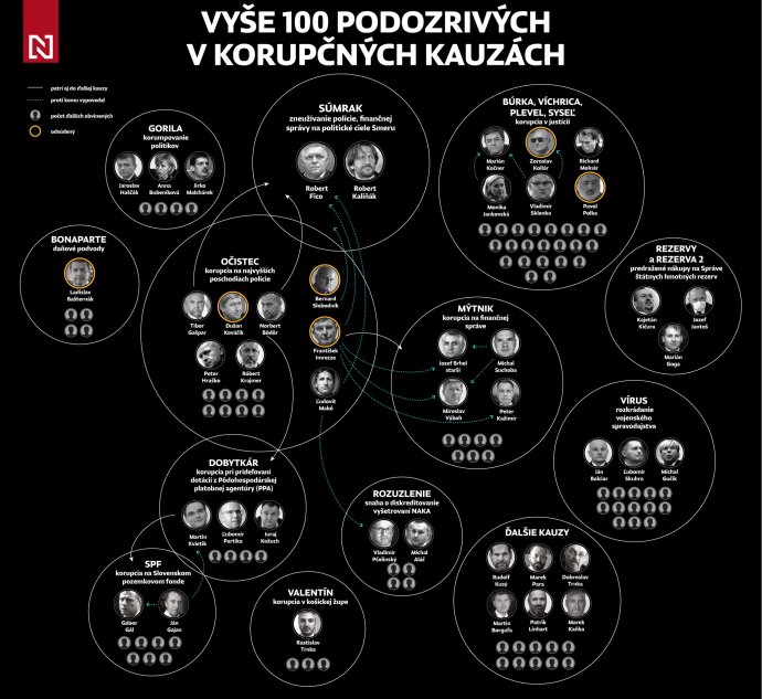 Přes 100 podezřelých ve slovenských korupčních kauzách z éry premiéra Fica. Grafika: Denník N