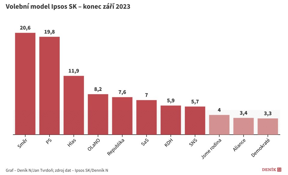 Volební model Ipsos SK z konce září k volbám do Národní rady Slovenska.