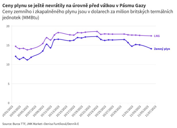 Ceny plynu zůstávají vysoko. Zdroj: Denník E