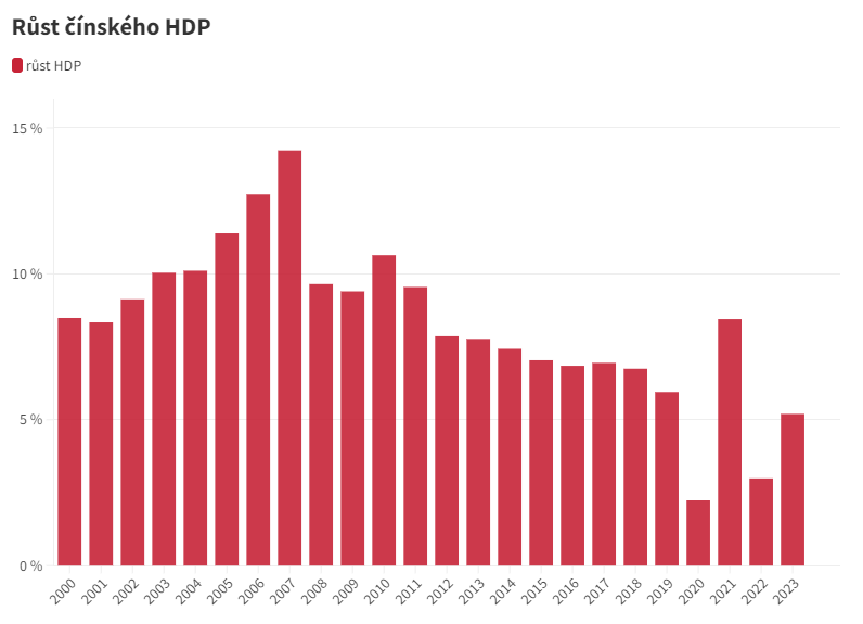 Růst čínského HDP. Graf: Deník N