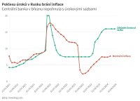 Do Ruska se vrací inflace. Graf: Deník N / Flourish