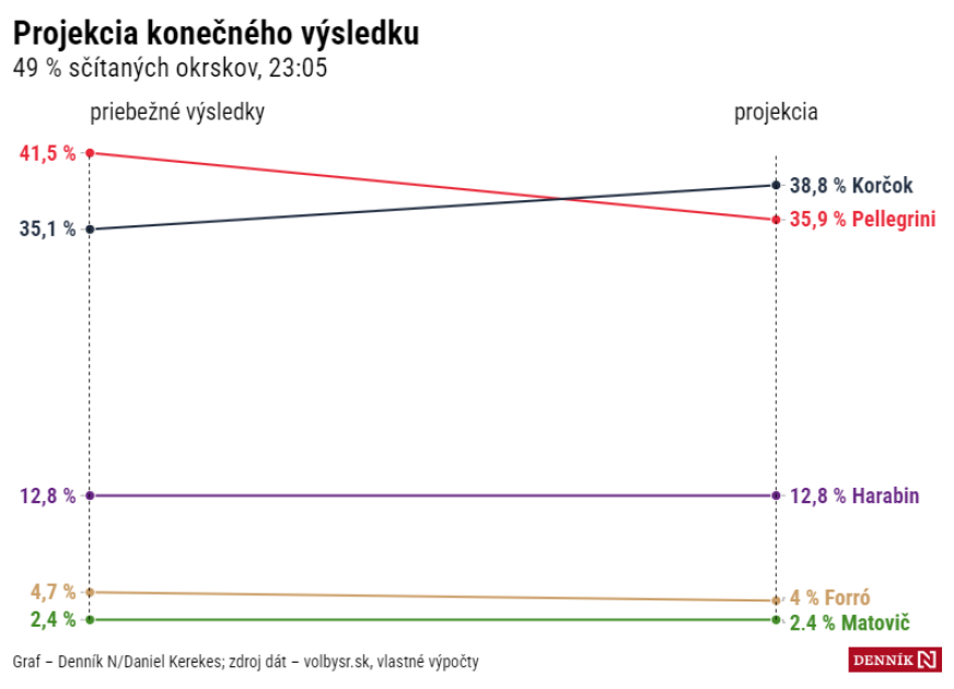 Aktualizovaná projekce Denníku N: Korčok by měl první kolo prezidentských voleb na Slovensku vyhrát s 38,8 procenta hlasů