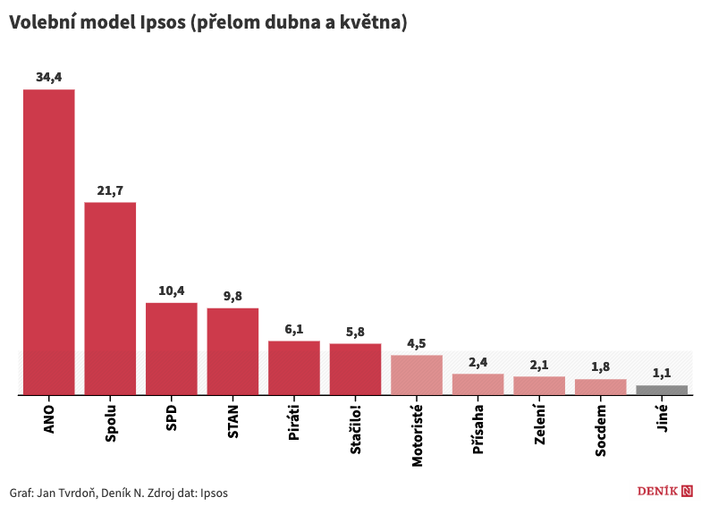 Nejlepší letošní výsledek pro Spolu i varování pro Motoristy. Nový průzkum moc nepotěší ani Babiše